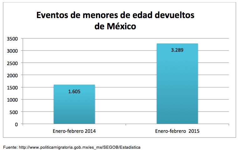 Eventos de menores de edad devueltos de México